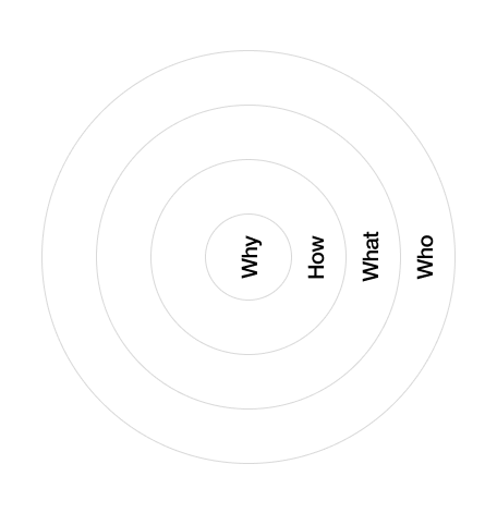 Why, How, What, Who framework